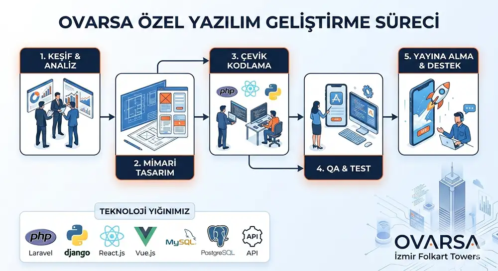 Custom Software Development: Scalable Digital Solutions by OVARSA Engineering