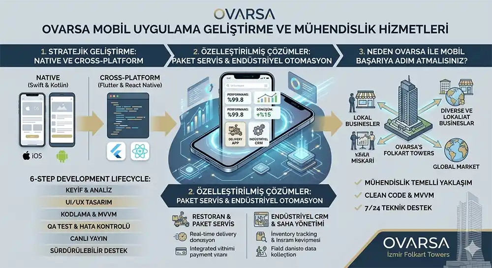 Mobile App Development: High-Performance Engineering by OVARSA